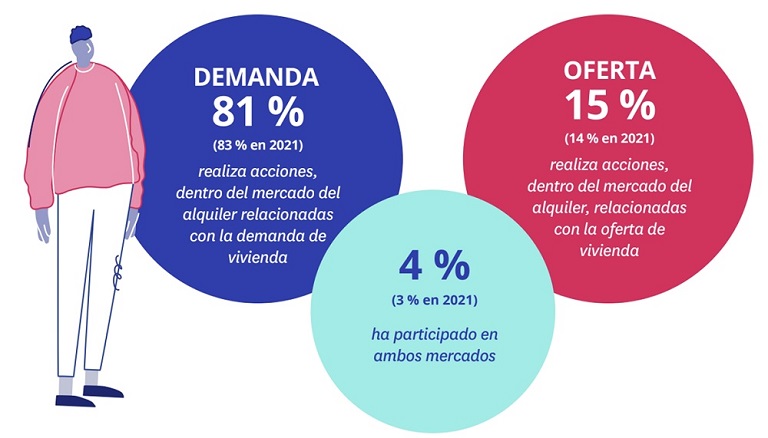participación en el mercado de alquiler