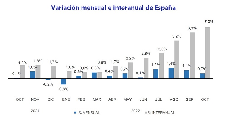 El precio de la vivienda sube un 7 % interanual en octubre en España
