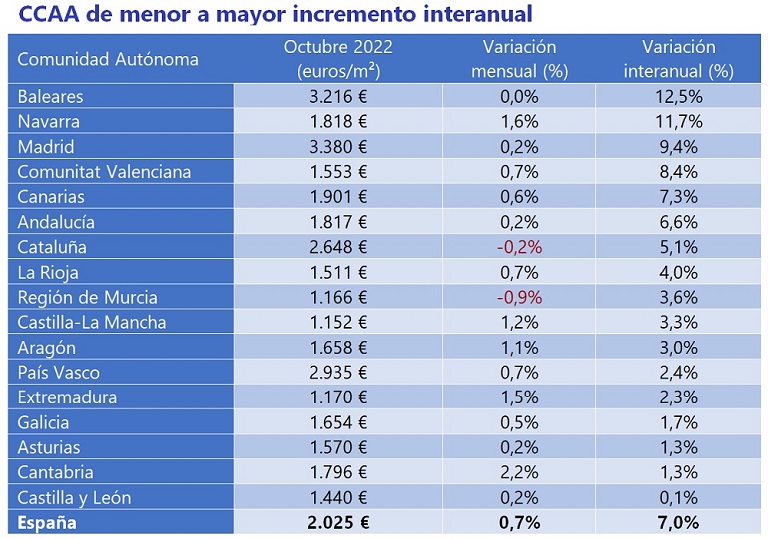 El precio de la vivienda sube un 7 % interanual en octubre en España