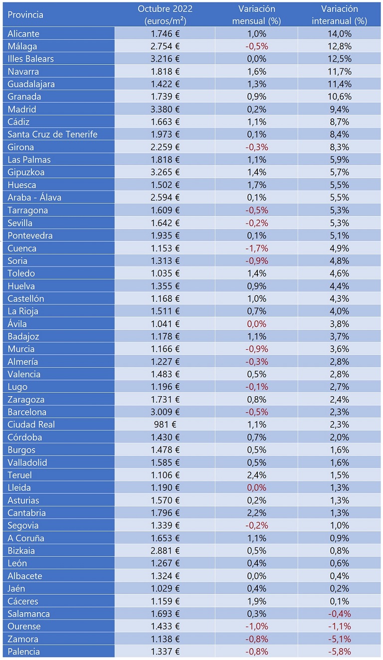El precio de la vivienda sube un 7 % interanual en octubre en España