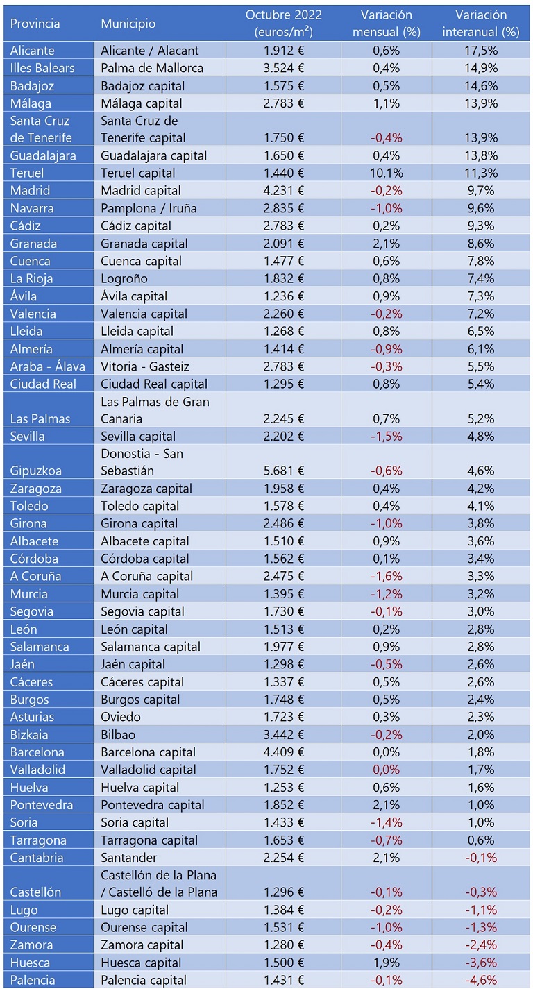 El precio de la vivienda sube un 7 % interanual en octubre en España