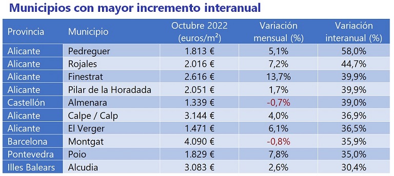 El precio de la vivienda sube un 7 % interanual en octubre en España
