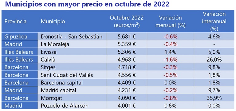 El precio de la vivienda sube un 7 % interanual en octubre en España