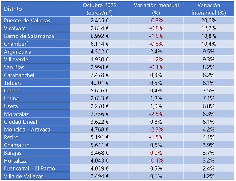El precio de la vivienda sube un 7 % interanual en octubre en España