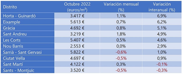 El precio de la vivienda sube un 7 % interanual en octubre en España