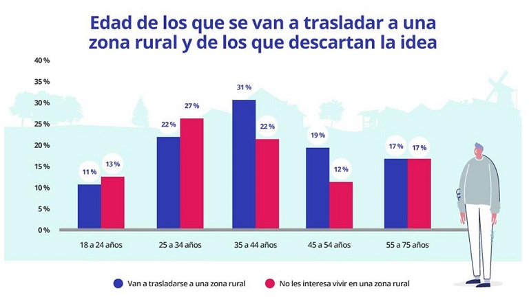 Los hombres están más dispuestos a irse a vivir a un pueblo que las mujeres: el 60% de los hombres se iría a una zona rural frente al 40% de las mujeres