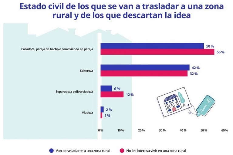 Los hombres están más dispuestos a irse a vivir a un pueblo que las mujeres: el 60% de los hombres se iría a una zona rural frente al 40% de las mujeres