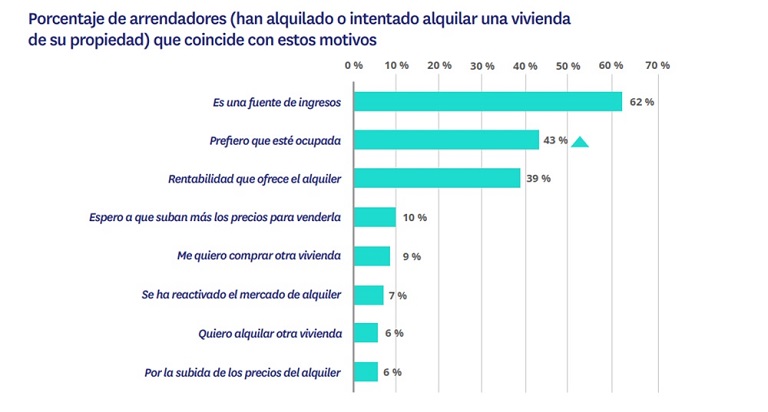 Los arrendadores están cada vez más preocupados por tener la casa vacía