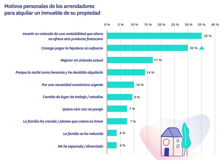 Los arrendadores están cada vez más preocupados por tener la casa vacía