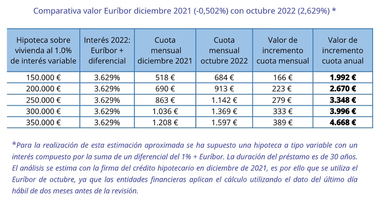 La subida de tipos encarecerá entre 1.900 y 4.700 € anuales las hipotecas variables