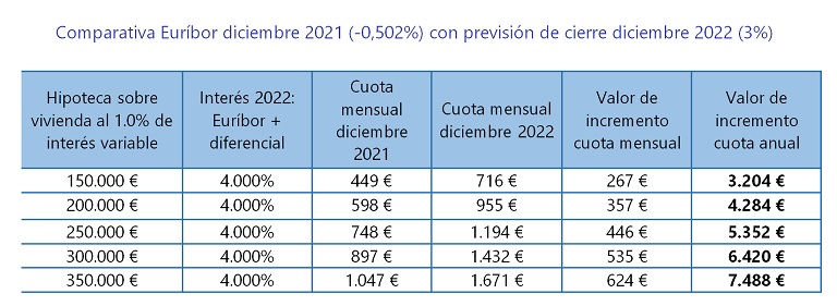 La subida de tipos encarecerá entre 1.900 y 4.700 € anuales las hipotecas variables