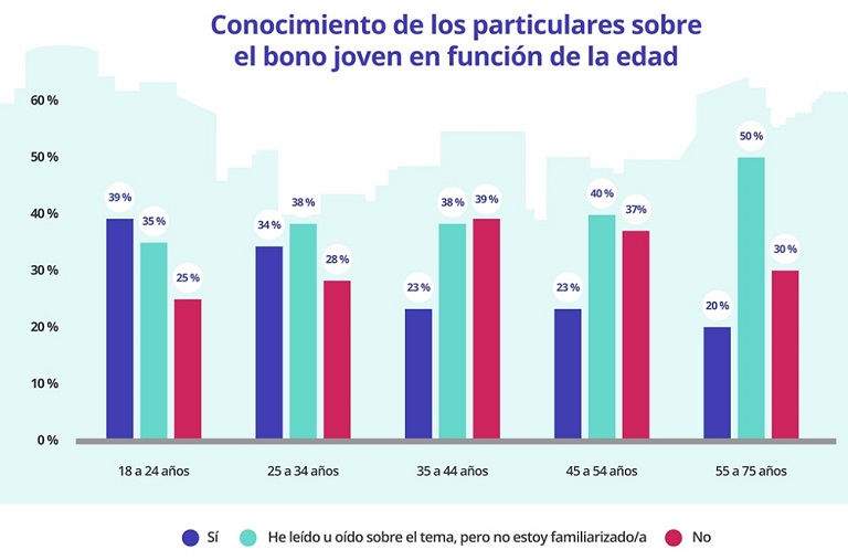 Cuatro de cada diez jóvenes han solicitado o van a solicitar el bono alquiler joven
