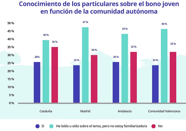 Cuatro de cada diez jóvenes han solicitado o van a solicitar el bono alquiler joven