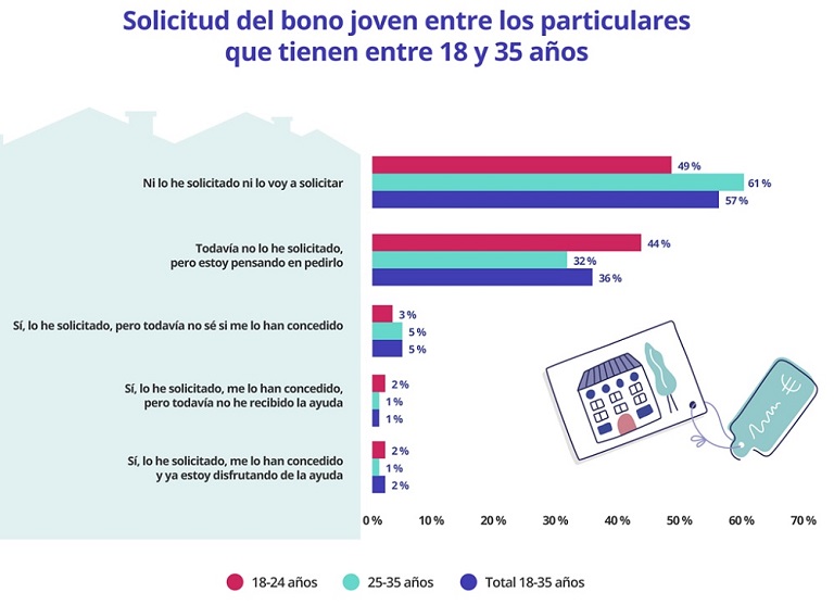 Cuatro de cada diez jóvenes han solicitado o van a solicitar el bono alquiler joven