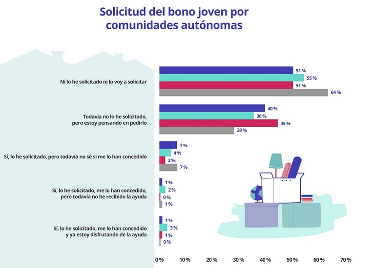Cuatro de cada diez jóvenes han solicitado o van a solicitar el bono alquiler joven