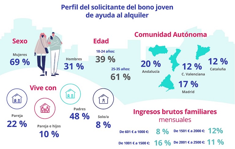 Cuatro de cada diez jóvenes han solicitado o van a solicitar el bono alquiler joven