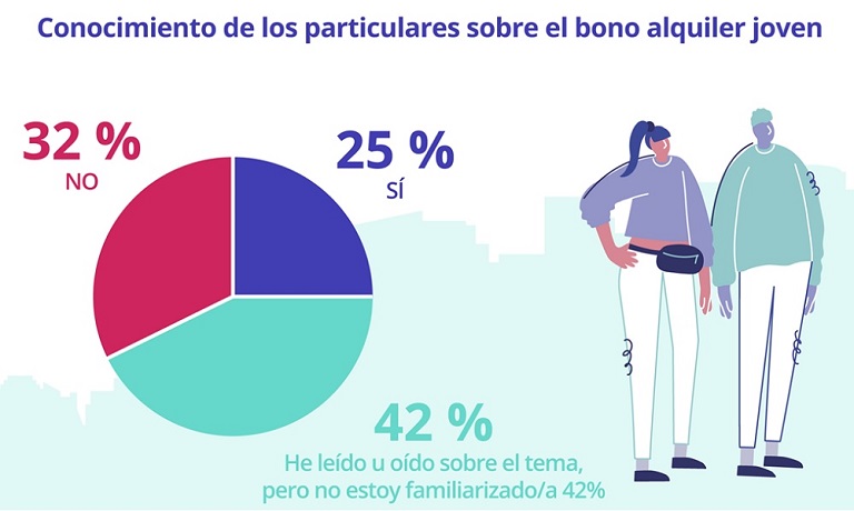 Cuatro de cada diez jóvenes han solicitado o van a solicitar el bono alquiler joven