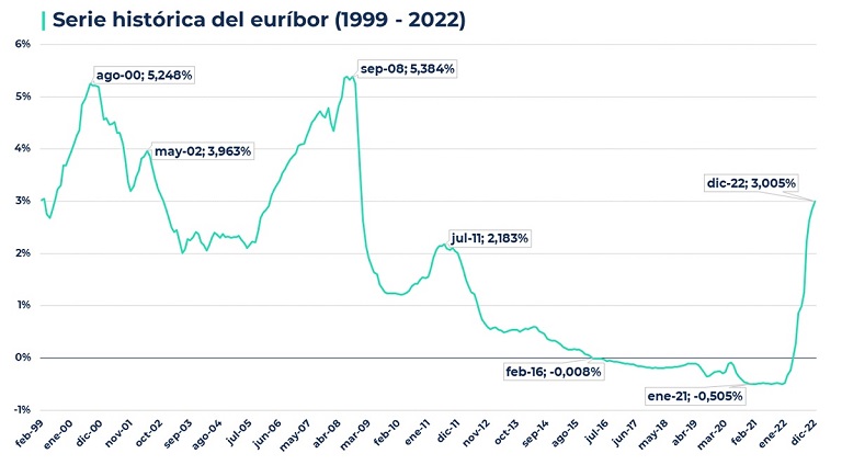 ¿Qué sucederá con el euríbor en 2023? 