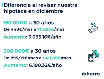¿Qué sucederá con el euríbor en 2023? 