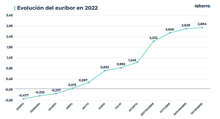 ¿Cómo han evolucionado las hipotecas en 2022? 