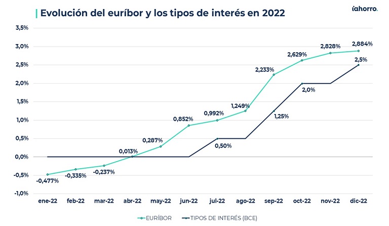 ¿Cómo han evolucionado las hipotecas en 2022? 