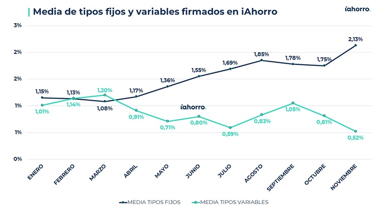¿Cómo han evolucionado las hipotecas en 2022? 