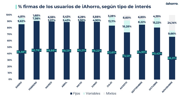 ¿Cómo han evolucionado las hipotecas en 2022? 
