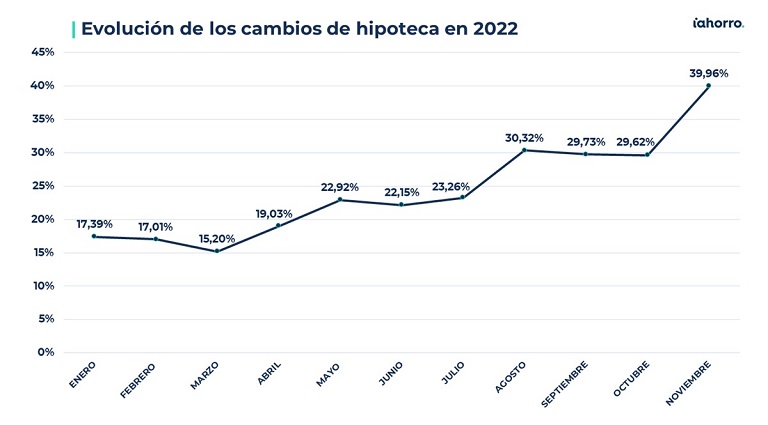 ¿Cómo han evolucionado las hipotecas en 2022? 