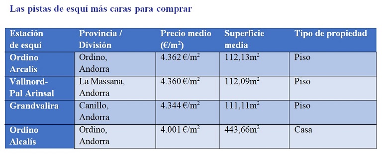 Ordino Arcalís, Vallnord-Pal Arinsal, Grandvalira y Baqueira Beret, las estaciones de esquí más caras para comprar vivienda