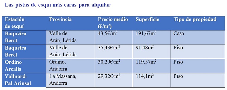 Ordino Arcalís, Vallnord-Pal Arinsal, Grandvalira y Baqueira Beret, las estaciones de esquí más caras para comprar vivienda