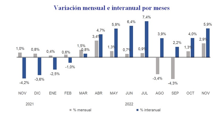 El precio del alquiler sube un 5,9% interanual en España en noviembre, la novena subida consecutiva de 2022