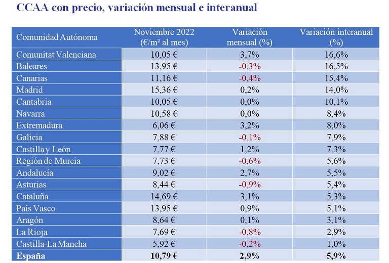 El precio del alquiler sube un 5,9% interanual en España en noviembre, la novena subida consecutiva de 2022