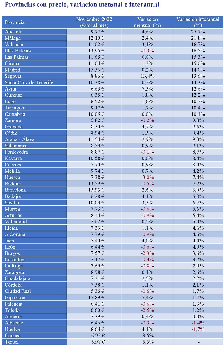 El precio del alquiler sube un 5,9% interanual en España en noviembre, la novena subida consecutiva de 2022