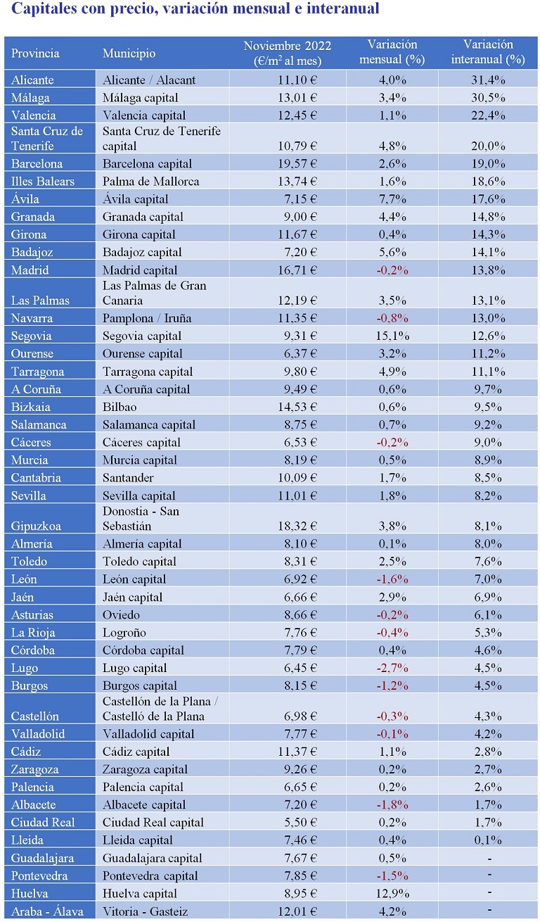 El precio del alquiler sube un 5,9% interanual en España en noviembre, la novena subida consecutiva de 2022