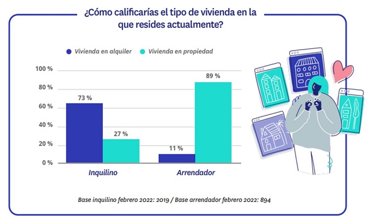 La subida del precio del alquiler expulsa a los inquilinos con ingresos más bajos y premia a los ingresos altos