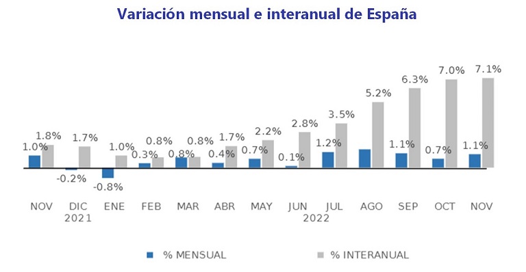El precio de la vivienda sube un 7,1% interanual en noviembre debido a la aceleración en la compra
