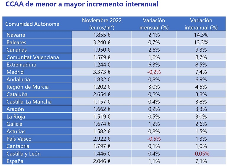 El precio de la vivienda sube un 7,1% interanual en noviembre debido a la aceleración en la compra