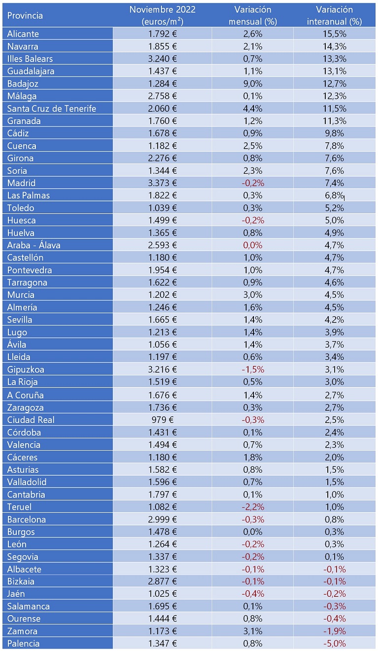 El precio de la vivienda sube un 7,1% interanual en noviembre debido a la aceleración en la compra