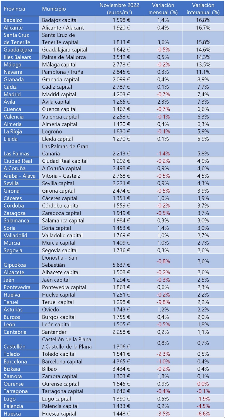 El precio de la vivienda sube un 7,1% interanual en noviembre debido a la aceleración en la compra
