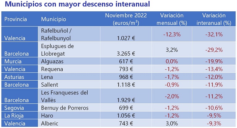El precio de la vivienda sube un 7,1% interanual en noviembre debido a la aceleración en la compra