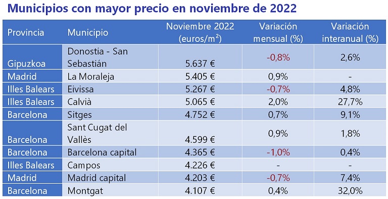 El precio de la vivienda sube un 7,1% interanual en noviembre debido a la aceleración en la compra