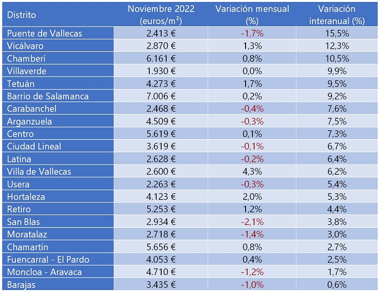 El precio de la vivienda sube un 7,1% interanual en noviembre debido a la aceleración en la compra