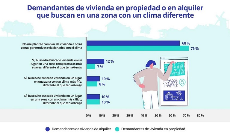 El 29% de demandantes buscan mudarse a una localidad donde el clima no sea extremo