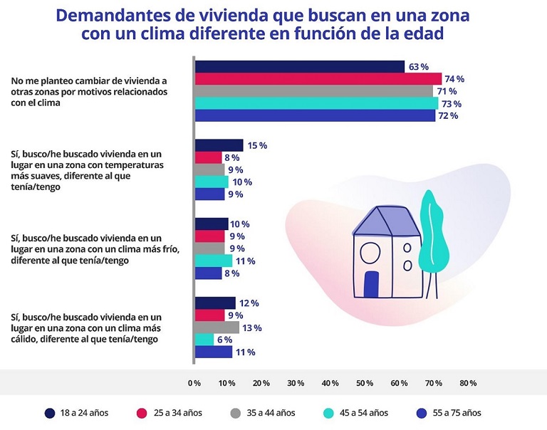 El 29% de demandantes buscan mudarse a una localidad donde el clima no sea extremo