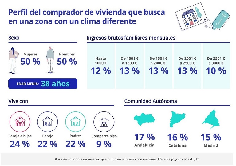 El 29% de demandantes buscan mudarse a una localidad donde el clima no sea extremo