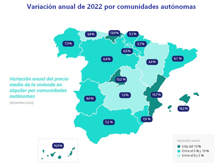 El alquiler sube un 7,4 % en 2022, la tercera subida más alta desde 2007 en España