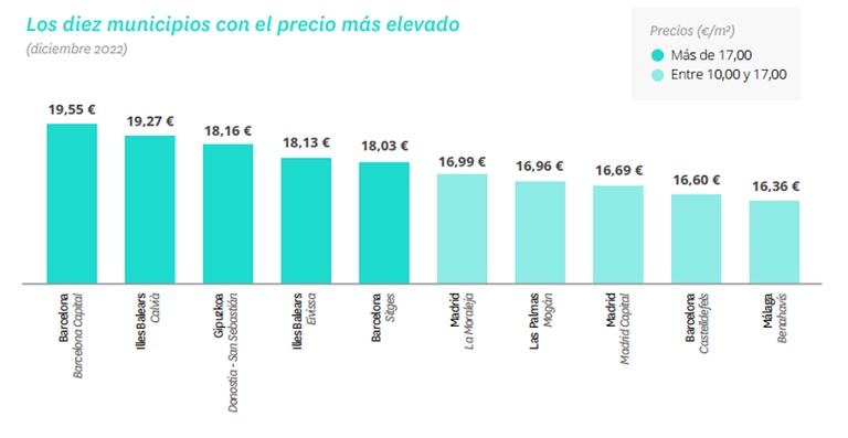 El alquiler sube un 7,4 % en 2022, la tercera subida más alta desde 2007 en España