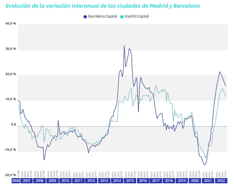 El alquiler sube un 7,4 % en 2022, la tercera subida más alta desde 2007 en España