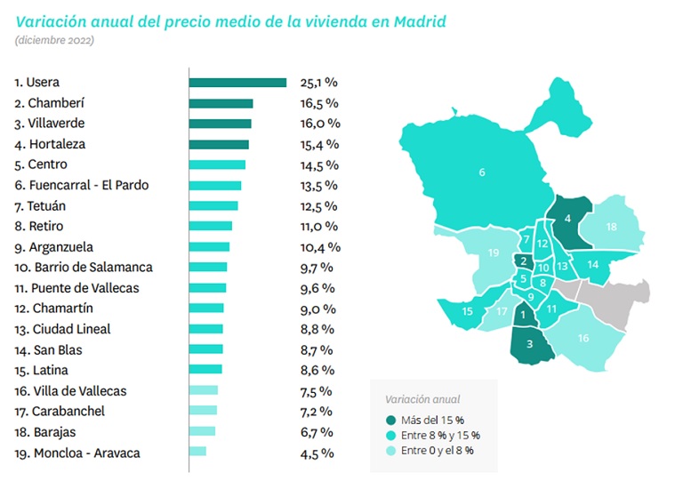 El alquiler sube un 7,4 % en 2022, la tercera subida más alta desde 2007 en España