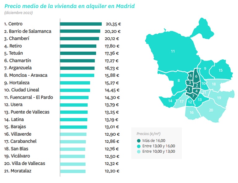 El alquiler sube un 7,4 % en 2022, la tercera subida más alta desde 2007 en España